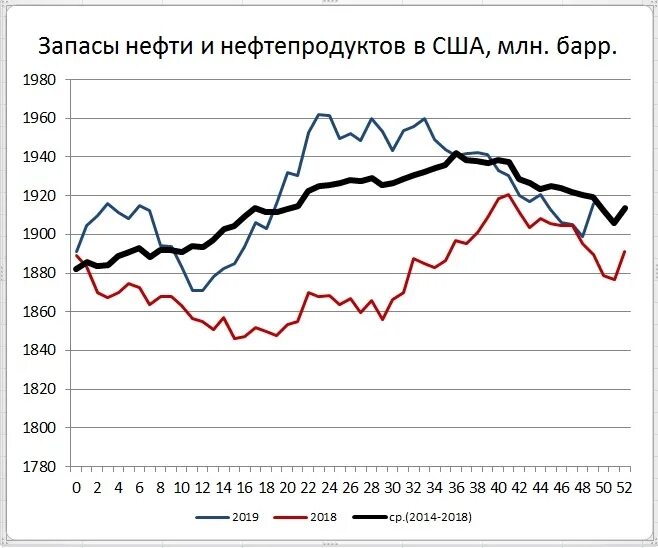 Запасы нефти в США. Запасы нефти в США график. Резервы нефти США. Импорт нефти.