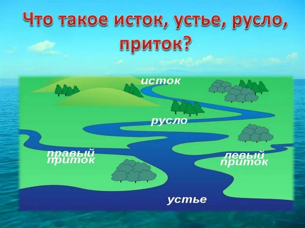 Что такое устье реки. Что такое Устье реки и Исток и русло и приток. Река Устье Исток русло. Устье Исток русло реки Волги. Дельта река Исток Устье русло.