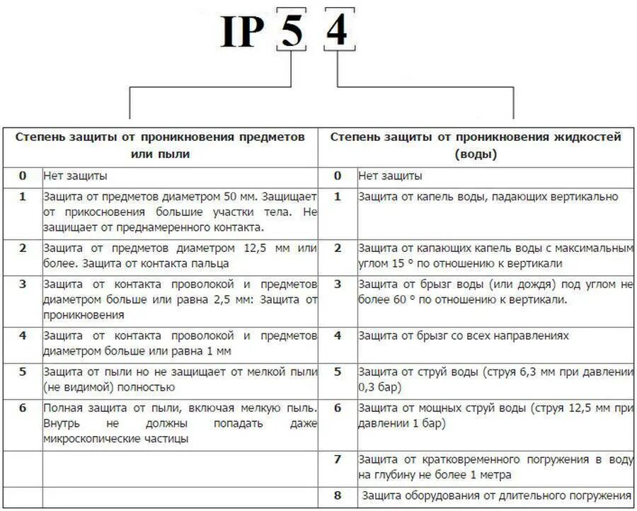 Ip 68 защита расшифровка. Степень защиты IP расшифровка. Расшифровка степени защиты IP электрооборудования. IP защита расшифровка таблица. Ip54 степень защиты расшифровка таблица.