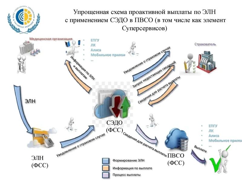 Фсс выплата больничного 2024. Прямые выплаты ФСС С 2022 года. Фонда социального страхования 2022. Выплаты из ФСС В 2022 году. Прямые выплаты схема ФСС по больничным в 2022.