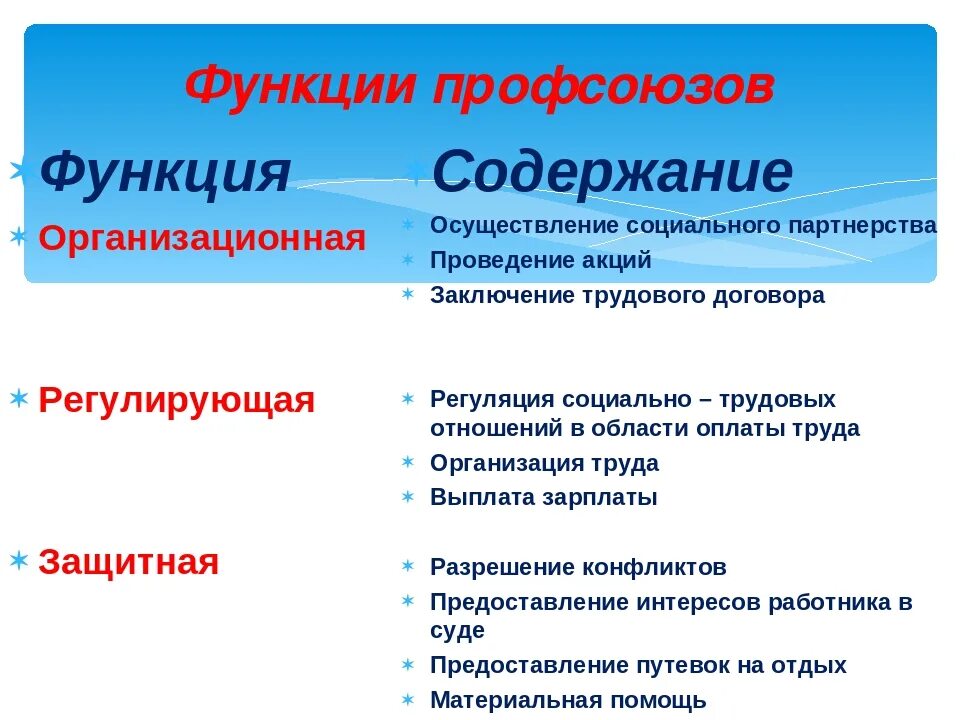 Роль профсоюзов в защите прав работников. Функции профсоюзов. Функции профессиональных союзов. Основные функции профсоюзов. Функции профсоюза в организации.