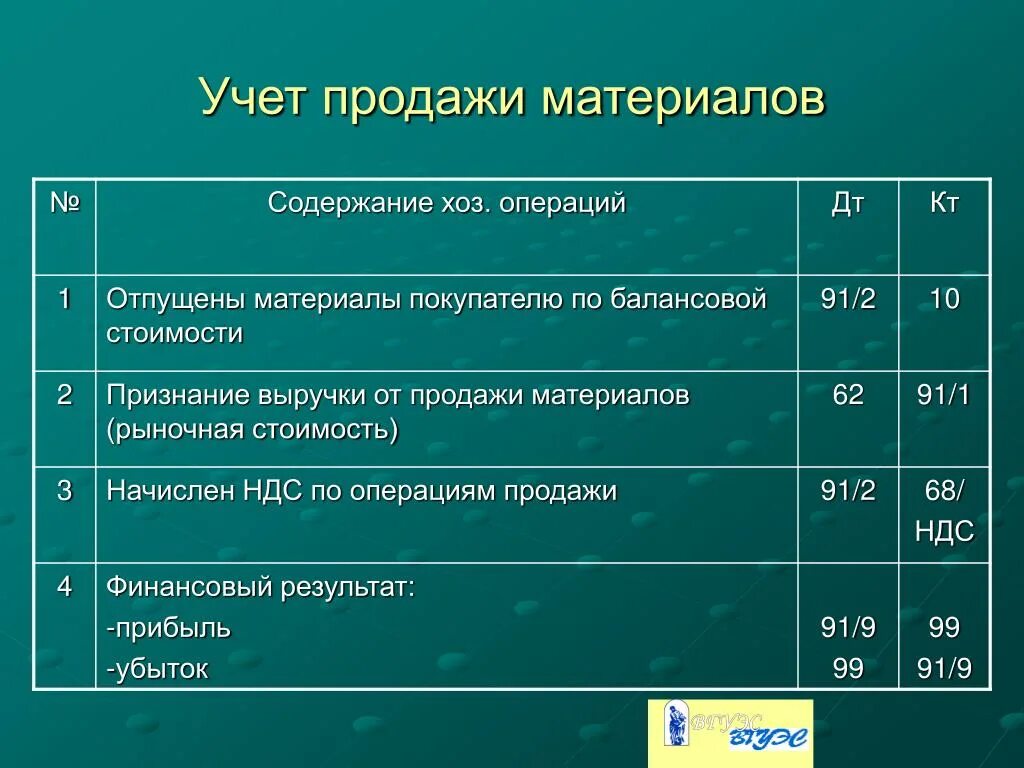 Бухгалтерский учет резервов организации. Учет реализации материалов. Учет материально-производственных запасов. Проводки материально производственных запасов бухгалтерские. Учет материально-производственных запасов проводки.