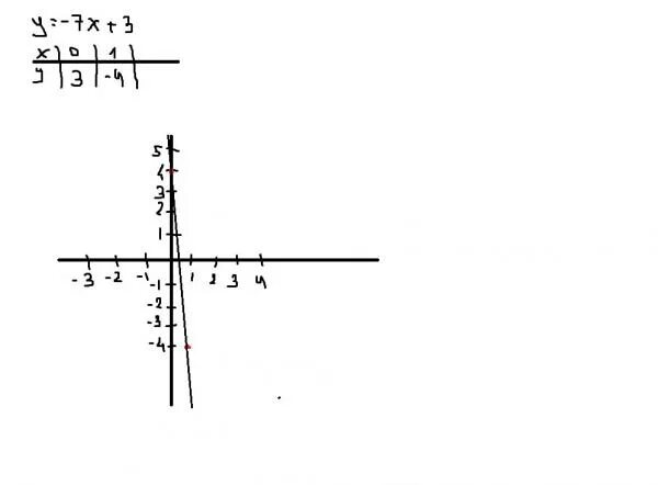 Y X 3 график. Y x7 график. График y=7x-3. Постройка Графика y=7^x. X 7y 3 0