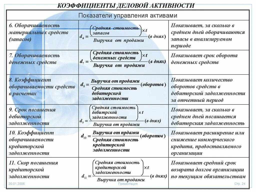 Коэффициент деловой активности (оборачиваемости) формула. Коэффициент оборачиваемости денежных средств формула по балансу. Коэффициент деловой активности (оборачиваемости активов). Показатели оборачиваемости денежных средств. Показателей деловой активности оборачиваемости