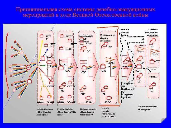 Развертывание госпиталя. Схема организации лечебно эвакуационных мероприятий. структура базового тылового госпиталя здравоохранения. система лечебно-эвакуационных мероприятий вов. многопрофильные тыловые госпитали.