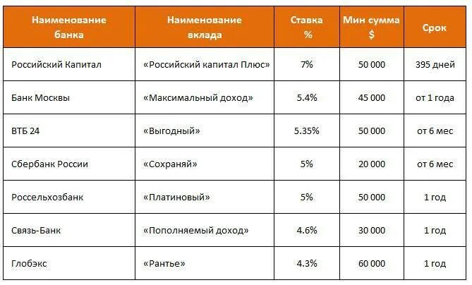 Каком банке можно вложить деньги. Самый выгодный вклад в банке. самая высокая ставка по вкладам в банках. банковский вклад самый высокий процент. процент в банке по вкладам.