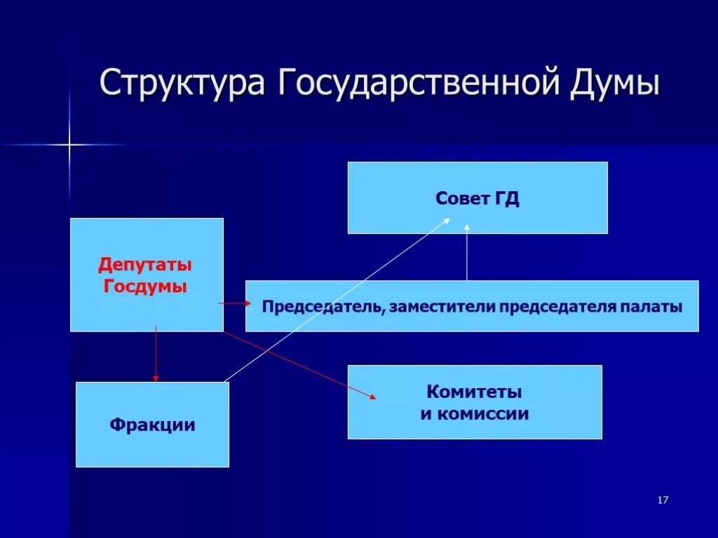 Структура государственной Думы РФ. Структура государственной Думы схема. Схема внутренней структуры государственной Думы РФ. Структура государственной Думы РФ 2022.