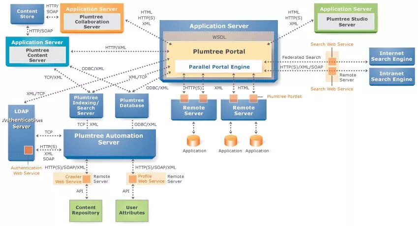 Https applications