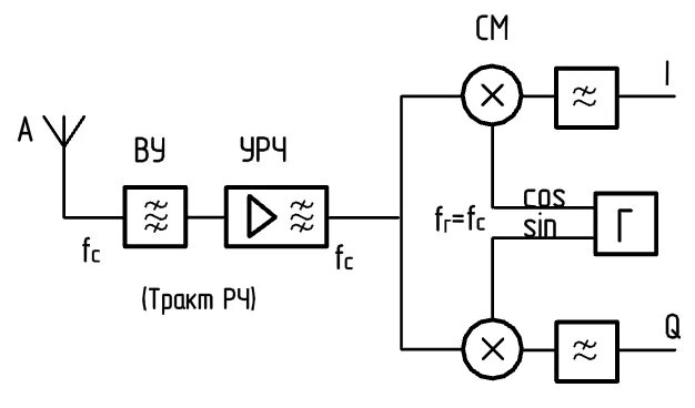 Структурная схема квадратурного приемника. Квадратурный приемник схема. Квадратурный смеситель на диодах. Квадратурный детектор. Схема пч