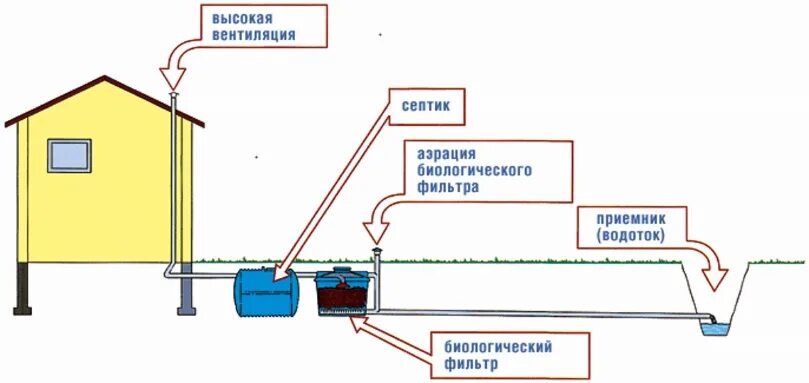 Штраф за септик. Схема проводки канализации в частном доме. канализация септик чертежи. схема монтажа септика на участке. схема установки септика на даче.