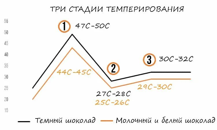 Схема темперирования Горького шоколада. Темперирование шоколада таблица температур. Таблица темперирования молочного шоколада. Таблица темперирования белого шоколада.