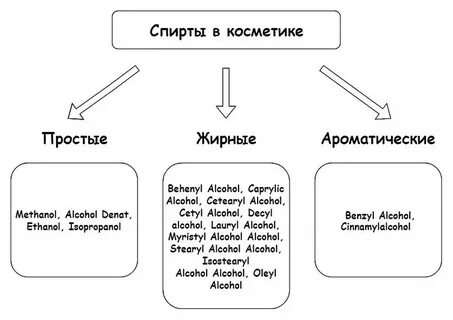 Alcohol в косметике