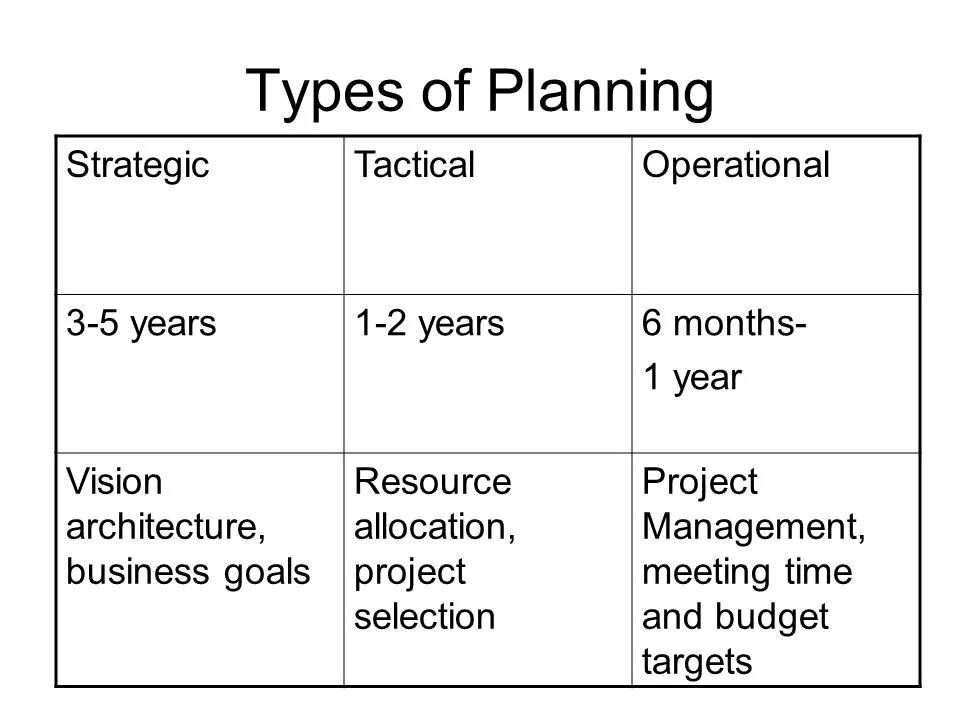 Types of planning. Types of Lesson Plan. Types of Lesson planning. Stages of Lesson Plan. Types of lessons