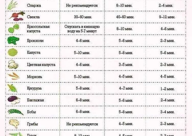 Сколько минут готовиться. Сколько минутмварить свеклу. Таблица продолжительности варки овощей. Таблица варки овощей. Время приготовления продуктов в духовке таблица.