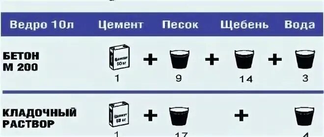 Как развести цемент