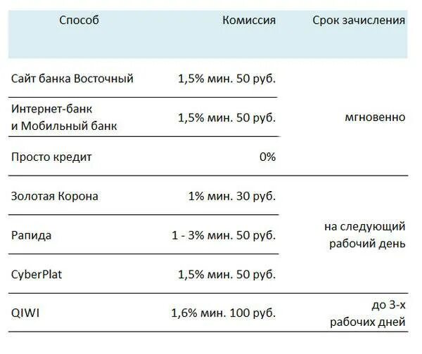 Кредит в россии какой процент. Процентная ставка в Восточном банке. Какой процент в Восточном банке. Какой процент в банке на кредит. Восточный банк проценты.