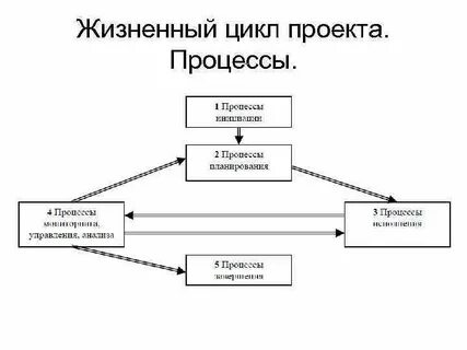 Жизненный цикл управления данными