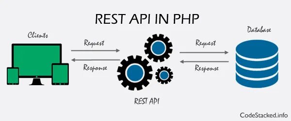 Rest API схема. Рест АПИ. Rest API php. Json rest API. Php rest