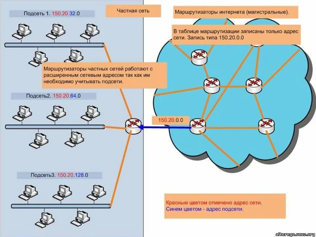 Ipv4 Разделение на подсети. Сети и подсети IP. Деление IP адресов на подсети. Разбиение сети на подсети. Сетевые адреса интернет