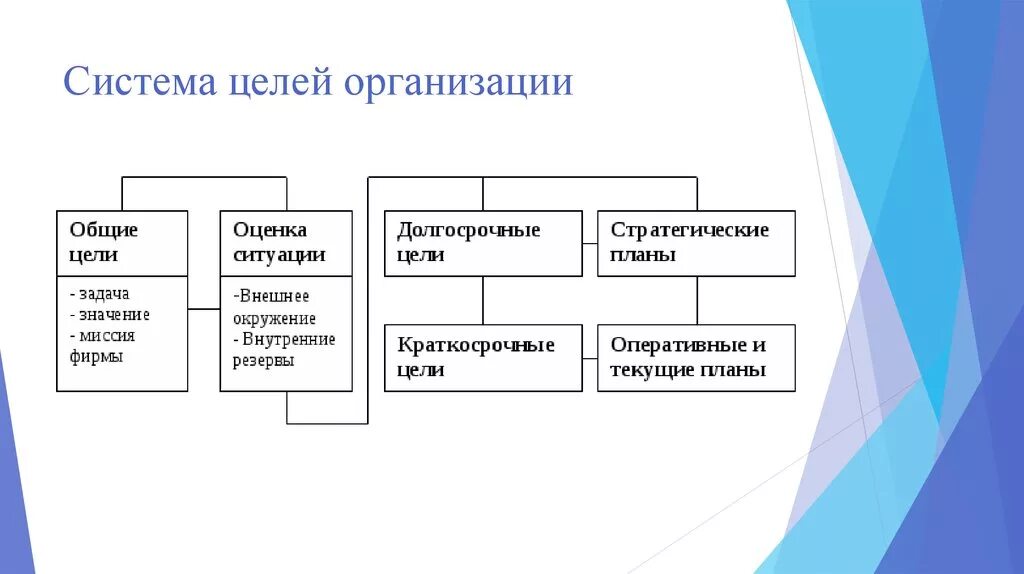 Систем этой компании является. Система целей организации в менеджменте. Структура формирования целей организации. Цели организации примеры. Структура целей предприятия.