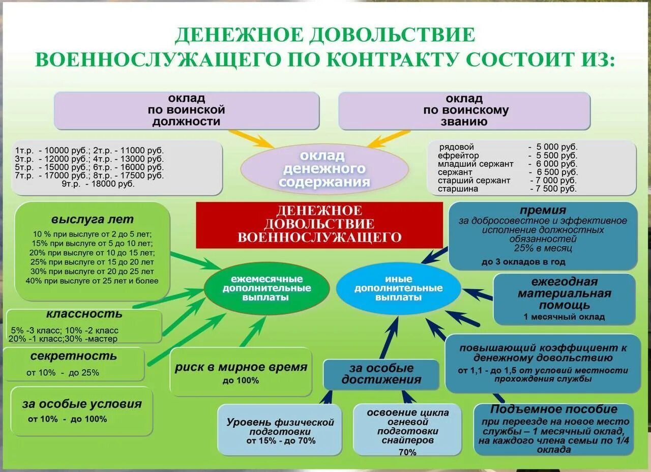 Изменение денежного довольствия военнослужащих. Структура денежного довольствия военнослужащих. выплаты военнослужащим по контракту. расчёт зарплаты военнослужащего. денежное довольствие военных.