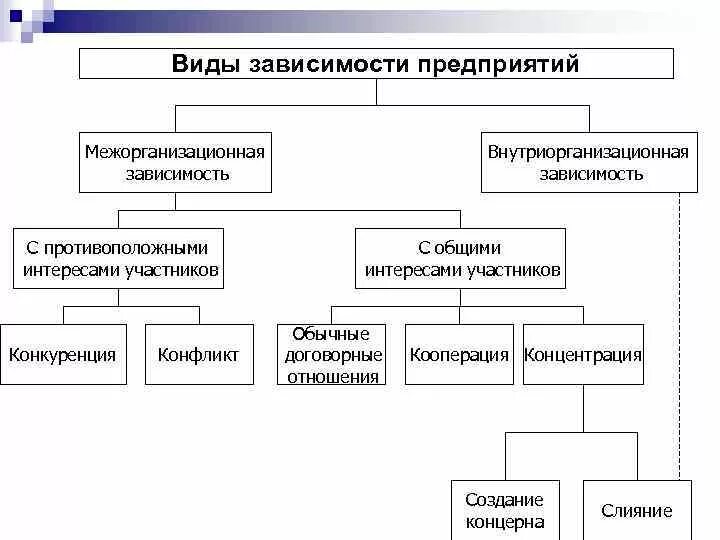 Внутриорганизационные отношения схема. Внутриорганизационные коммуникации. Внутриорганизационный конфликт методы управления. Виды зависимостей компаний. Зависимости в организации могут быть