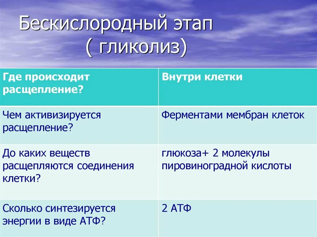 Бескислородный гликолиз. Бескислородный этап. Аэробная диссимиляция. Кислородный и бескислородный этапы энергетического обмена таблица.