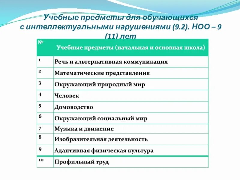 Учебные предметы для детей с нарушениями интеллекта. Типы учебных предметов. Предметы для детей с интеллектуальными нарушениями. 10 Названий учебных дисциплин.