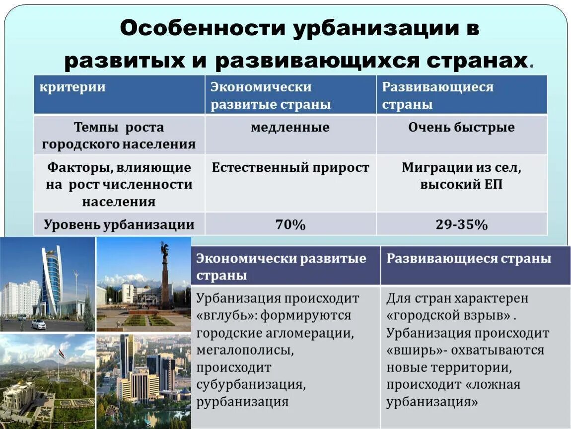 Наивысшего развития государство. Урбанизация субурбанизация ложная урбанизация. Особенности урбанизации в развитых странах. Урбанизация в развитых и развивающихся странах. Особенности процесса урбанизации.