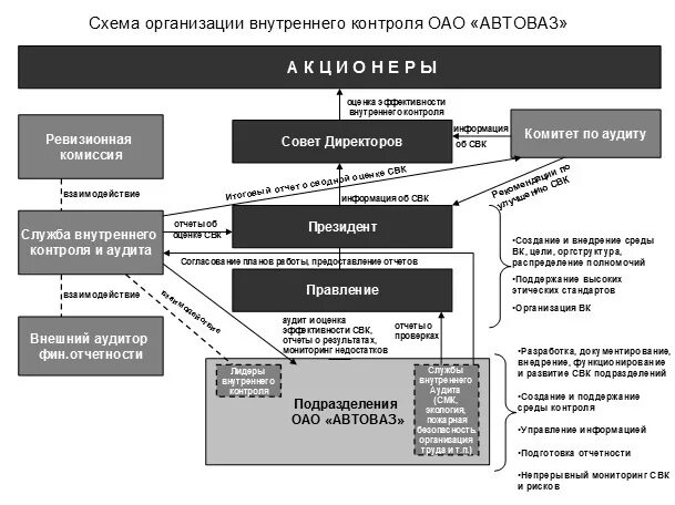 Система внутреннего контроля на предприятии схема. Схема системы контроля предприятия. Структура отдела внутреннего контроля и аудита. Служба внутреннего контроля организационная структура. Организация внутреннего контроля банка