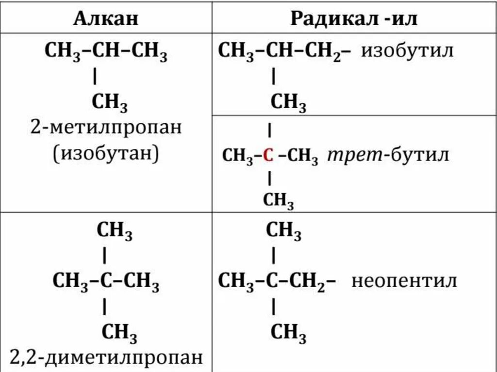 алканы гомологический ряд и радикалы. свободные радикалы образуются при. характеристика свободного радикала. химический радикал. радикал в химии это простыми словами.