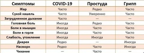 Симптомы орви ковид