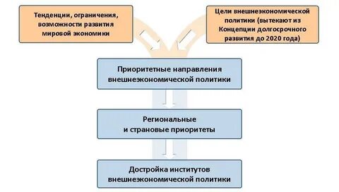 Стратегии развития внешнеэкономической деятельности