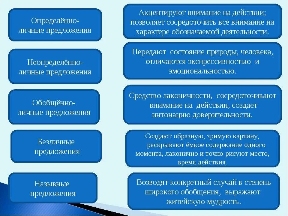 Определённо-личные предложения. Определенно личные предложения. Обобщённо-личные предложения. Задания на тему обобщённ -личные предложения. Attention предложения