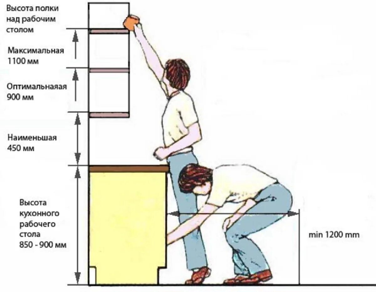 Опускать насколько. Высота установки подвесного кухонного шкафа. Высота полок на кухне над столешницей. Высота установки полок на кухне. Высота полок над рабочим столом.