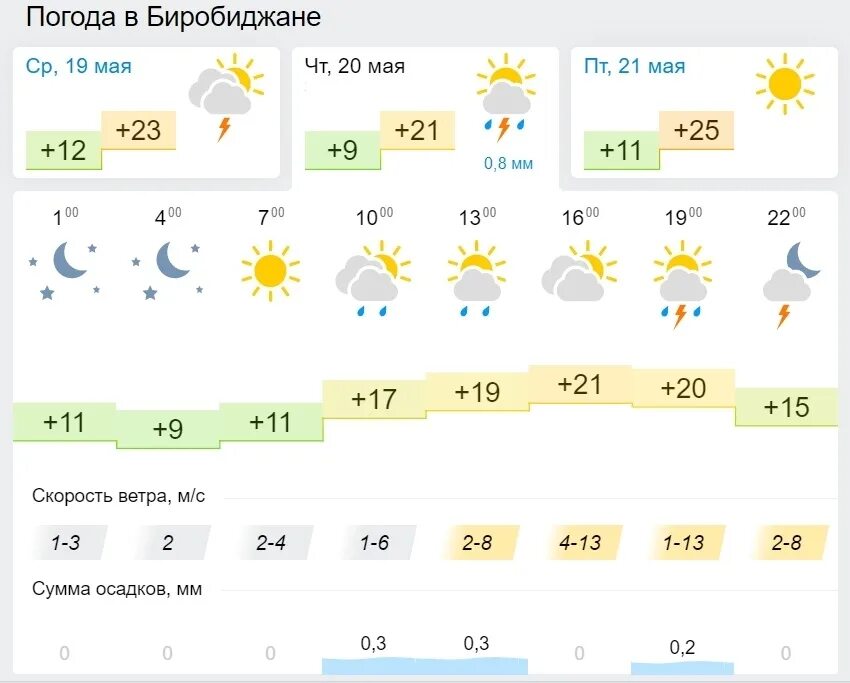 Став измир. Погода на январь месяц. Гисметео москва. Температура спб январь 2020. Погода став месяц.