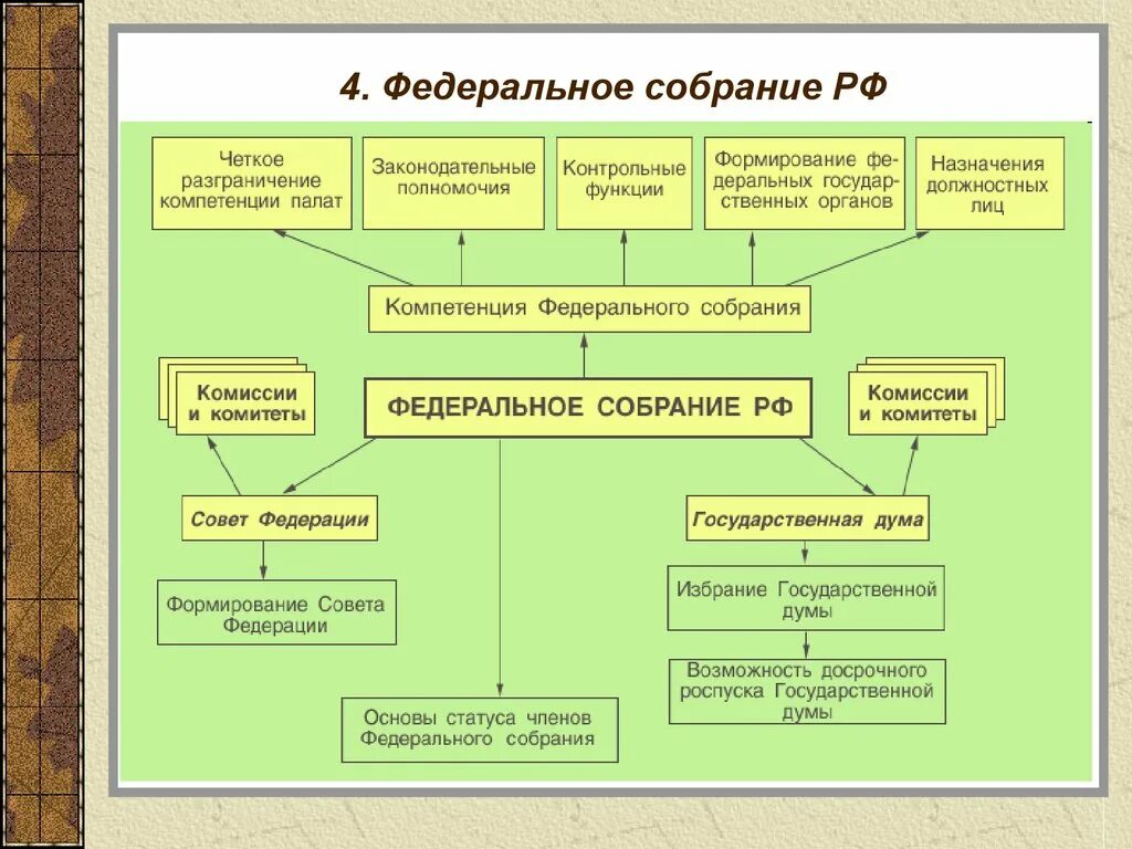 Государственное собрание какой орган власти. Структура палат федерального собрания РФ схема. Федеральное собрание схема структуры. Структура и полномочия федерального собрания РФ схема. Федеральное собрание РФ (функции, полномочия, порядок формирования)..