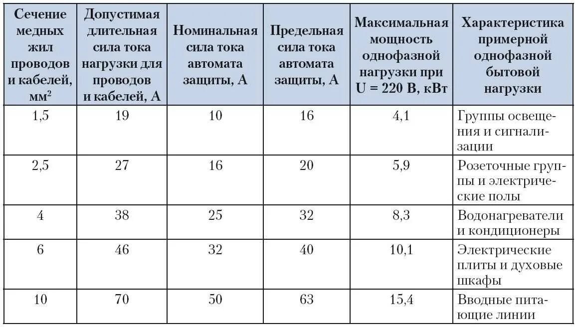 Номинальный диаметр жилы