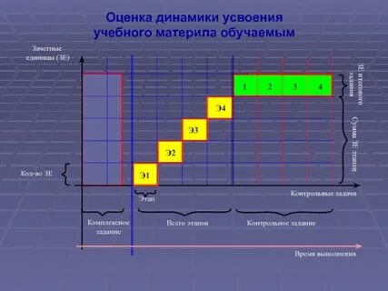 Динамическая оценка