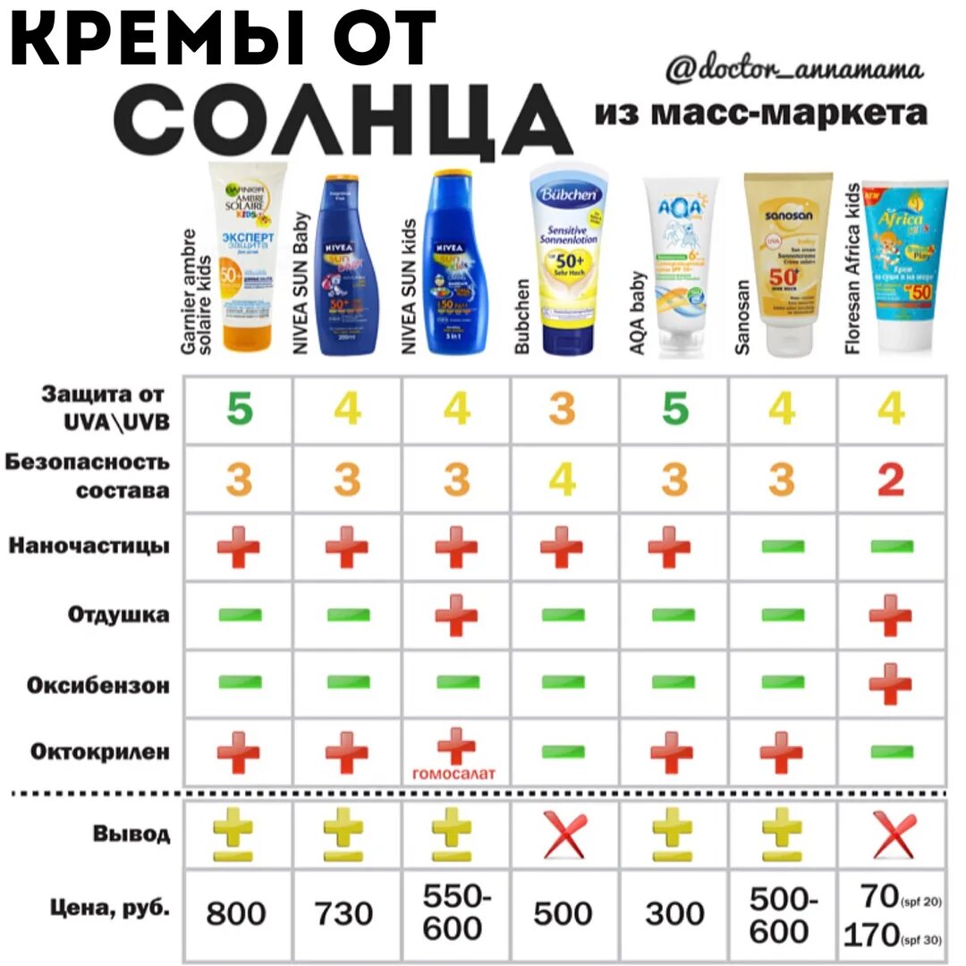 Крем от солнца SPF таблица. Таблица SPF солнцезащитного крема. Солнцезащитный крем таблица защиты. Какое солнцезащитное средство