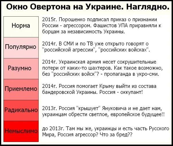 Окга Овертона наглядно. Окно возможностей Овертона. Окно Овертона примеры в России. Окно Овертона что это своими словами. Овертона герань