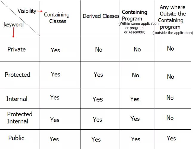 Public private protected. Модификаторы c#. Internal c# модификатор. Модификаторы доступа переменных c#. Модификаторы доступа в c# таблица.