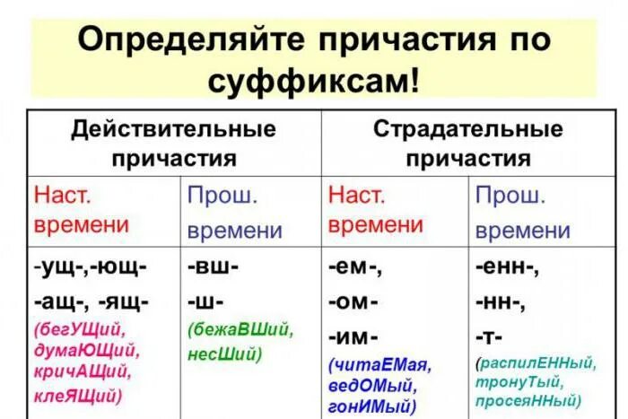 Суффиксы действительных и страдательных причастий. Суффиксы действительных и страдательных причастий примеры. Суффиксы действительных причастий и страдательных причастий. Страдательные и действительные причастия таблица. Выдели суффикс л в прошедшем времени