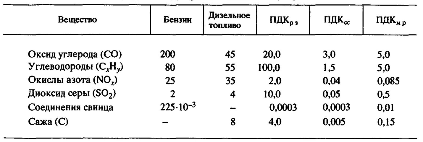 Дизельное топливо вещества