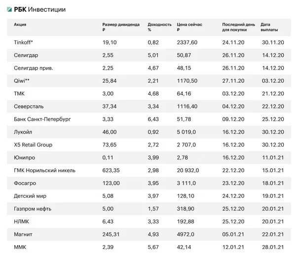 Календарь дивидендов. Календарь выплат дивидендов. Таблица дивидендов. Дивиденды компаний в 2022 дивиденды российских компаний. Акции дивиденды российских компаний календарь