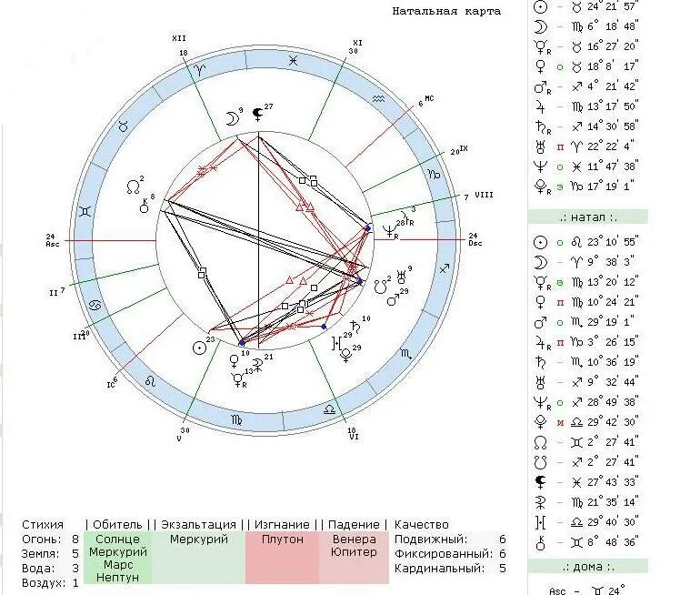 Натальная карта песня текст. Обитель Меркурий в натальной карте. Ретроградная Планета в натальной карте обозначение. Натальная карта Юрия Гагарина. Марс в натальной карте.