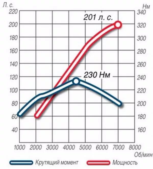 Зависимость крутящего момента от мощности и оборотов ДВС. График мощности и крутящего момента ДВС. Крутящий момент в зависимости от мощности электродвигателя. ДВС график крутящего момента от оборотов. Двигатель не развивает максимальные обороты