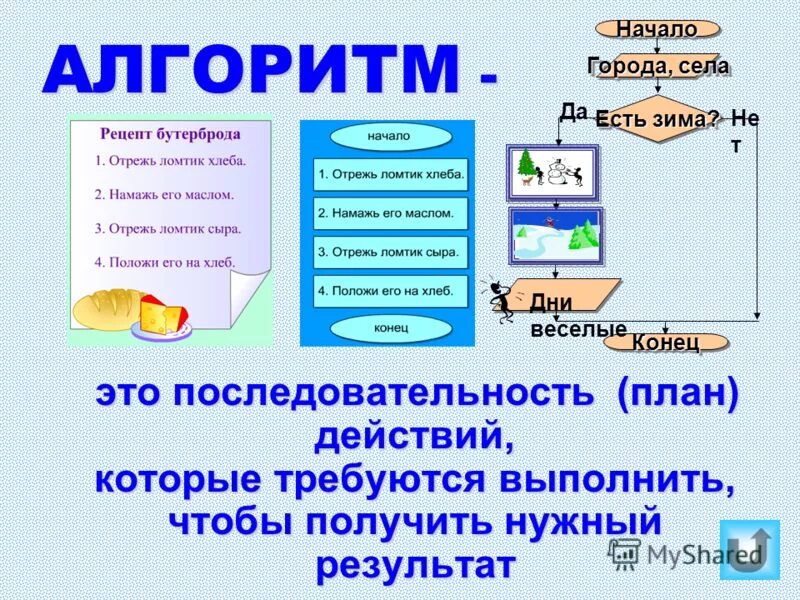 Алгоритм рецепта. Алгоритм по информатике бутерброд. алгоритм рецепта по информатике. линейный алгоритм приготовления бутерброда. алгоритм рецепт информатика.