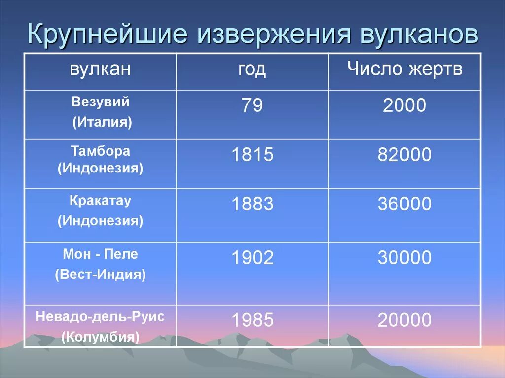 5 самых больших вулканов. Таблица извержения вулканов. Самые крупные извержения. Даты извержений вулканов. Самые большие извержения вулканов.