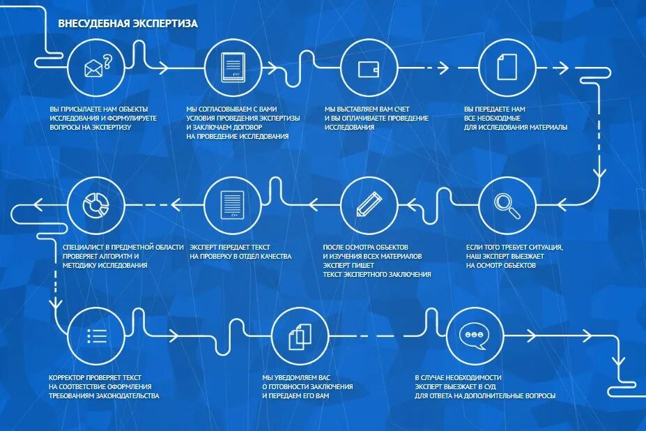 Результатов услуги экспертиза. Внесудебная экспертиза. Судебная и внесудебная экспертиза. Экспертиза инфографика. Внесудебная экспертиза виды.